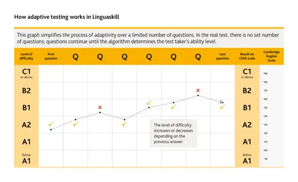 Gráfico del examen Linguaskill que muestra cómo la dificultad de las preguntas se adapta al nivel del candidato.