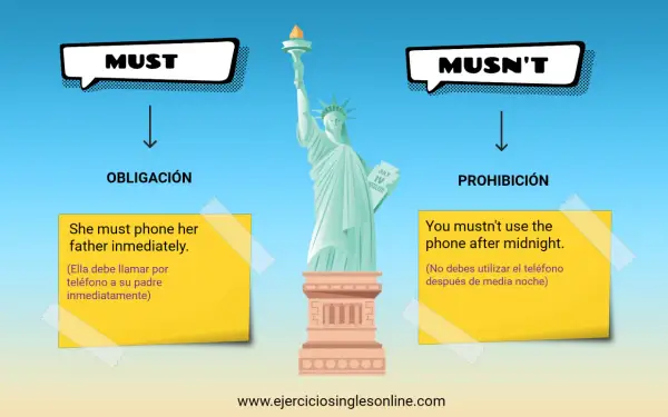 La Estatua de la Libertad ilustra la diferencia entre "must" (obligación) y "mustn't" (prohibición). No debes olvidar estas reglas.